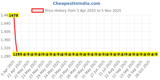 moglix.com Galio Graphics Car Sticker Set for Tata Indica Ev2, GL-188O galio Price History Graph from 5 Apr 2025 to 5 Nov 2025
