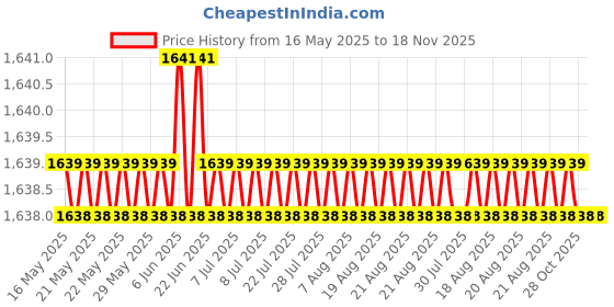 moglix.com Galio Red &a; Blue Graphics Car Sticker Set for Ford Endeavour Hurricane, GLS-126R galio Price History Graph from 16 May 2025 to 17 Nov 2025