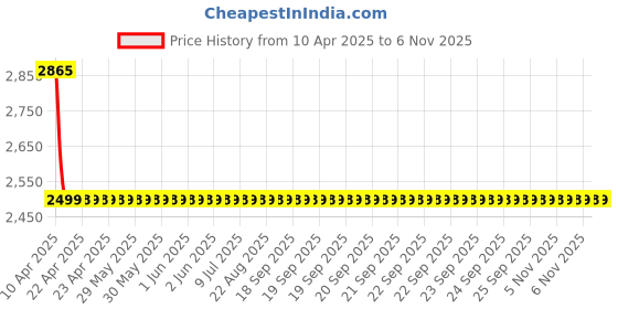 moglix.com Galio Red &a; Grey Graphics Car Sticker Set for Maruti Suzuki Ertiga, GL-200R galio Price History Graph from 10 Apr 2025 to 6 Nov 2025