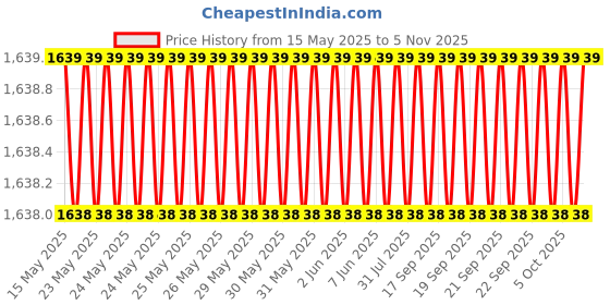 moglix.com Galio Red &a; Silver Graphics Car Sticker Set for Renault Kwid, GL-216R galio Price History Graph from 15 May 2025 to 5 Nov 2025
