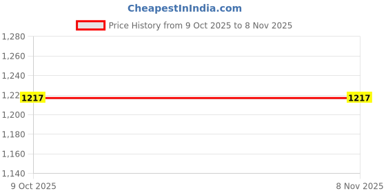 moglix.com Galio Window Door Visor with Chrome Line Black for Hyundai I20 Elite Facelift 2018-2020, Dvclnewcta20 Pack Of 4, GAL-P71MMH galio Price History Graph from 9 Oct 2025 to 7 Nov 2025