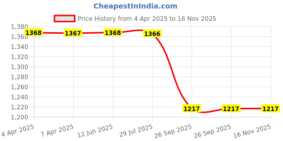 moglix.com Galio Window Door Visor with Chrome Line Black for Tata Harrier 2020, Dvclhari Pack Of 4, GAL-E1M6TE galio Price History Graph from 4 Apr 2025 to 16 Nov 2025