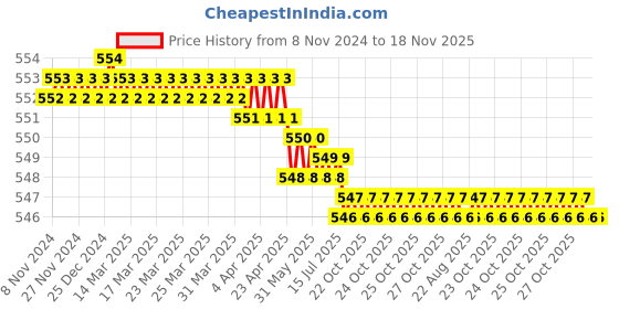 moglix.com GALLOP Alloy Steel Hose Clip Plier, ATD100151 gallop Price History Graph from 8 Nov 2024 to 17 Nov 2025