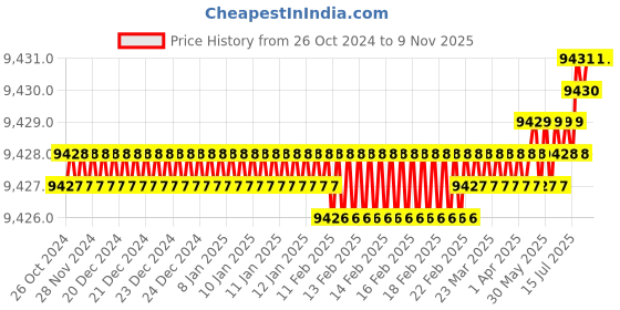 moglix.com Gallop ATA100114 395x144x132mm Red Tool Kits gallop Price History Graph from 26 Oct 2024 to 7 Nov 2025