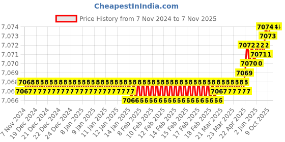moglix.com Gallop ATB100108 Stainless Steel Red Tool Kit gallop Price History Graph from 7 Nov 2024 to 6 Nov 2025