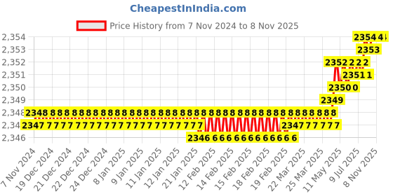 moglix.com Gallop ATB100126 Red Tool Kits gallop Price History Graph from 7 Nov 2024 to 7 Nov 2025