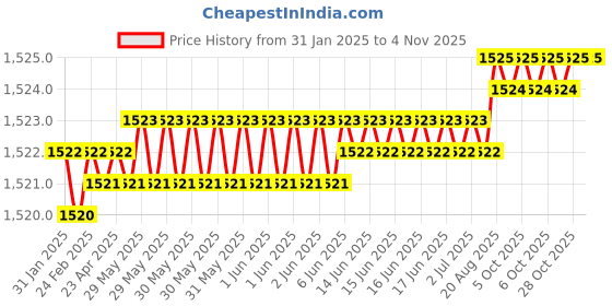 moglix.com Gallop ATC100104 Carbon Steel Black Garage Maintenance Tools gallop Price History Graph from 31 Jan 2025 to 4 Nov 2025