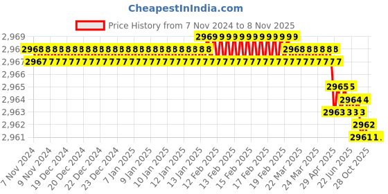 moglix.com Gallop ATC100238 Red Tool Kit gallop Price History Graph from 7 Nov 2024 to 7 Nov 2025