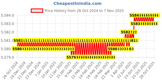 moglix.com Gallop ATC100246 Medium Red Tool Kit gallop Price History Graph from 26 Oct 2024 to 7 Nov 2025