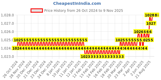 moglix.com Gallop ATD100142 1/2 inch Steel Black Tool Kits gallop Price History Graph from 26 Oct 2024 to 8 Nov 2025