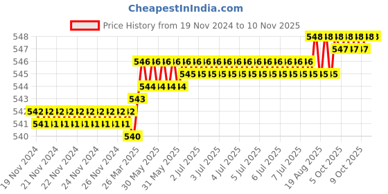 moglix.com Gallop ATE100208 White &a; Red Tester gallop Price History Graph from 19 Nov 2024 to 9 Nov 2025