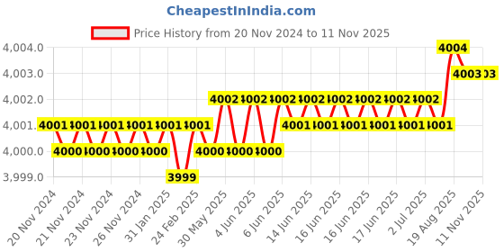 moglix.com Gallop ATZ100120 Red Garage Maintenance Tools gallop Price History Graph from 20 Nov 2024 to 11 Nov 2025