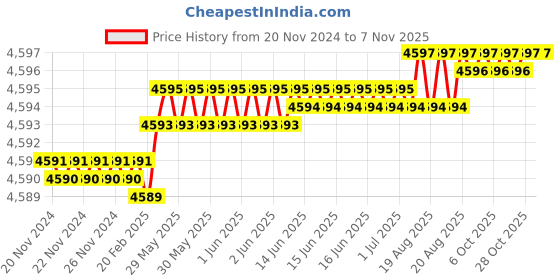 moglix.com Gallop ATZ100142 Red Garage Maintenance Tools gallop Price History Graph from 20 Nov 2024 to 6 Nov 2025