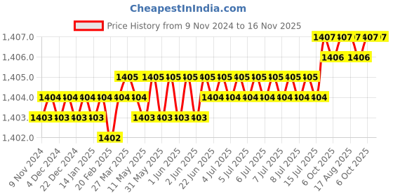 moglix.com Gallop ATZ100154 Steel Red Garage Maintenance Tools gallop Price History Graph from 9 Nov 2024 to 16 Nov 2025