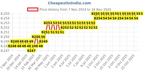 moglix.com Gallop ATZ100177 Red Garage Maintenance Tools gallop Price History Graph from 7 Nov 2024 to 16 Nov 2025