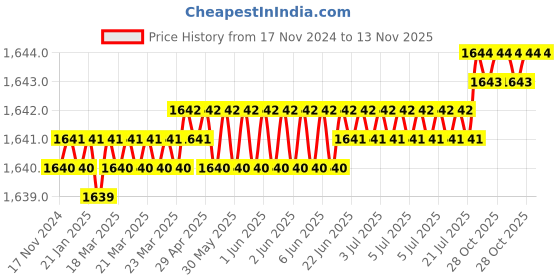 moglix.com GALLOP Forged Steel Ball Joint Separator, ATC100103 gallop Price History Graph from 17 Nov 2024 to 13 Nov 2025