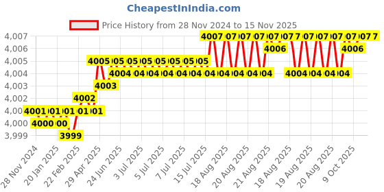moglix.com GALLOP Inner Bearing Puller Tool Set, ATC100167 gallop Price History Graph from 28 Nov 2024 to 15 Nov 2025