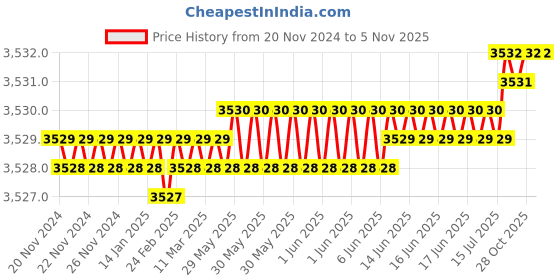 moglix.com GALLOP Y706 Bearing Separator Set, ATC100109 gallop Price History Graph from 20 Nov 2024 to 4 Nov 2025