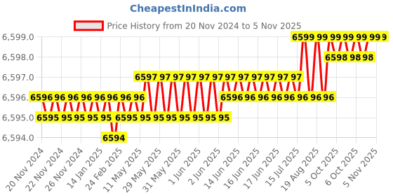 moglix.com GALLOP Y708 Bearing Separator Set, ATC100140 gallop Price History Graph from 20 Nov 2024 to 5 Nov 2025