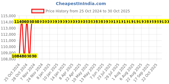 moglix.com Galo Energy 12V 200Ah Tubular Gel Battery, GSB200 galo energy Price History Graph from 25 Oct 2024 to 30 Oct 2025