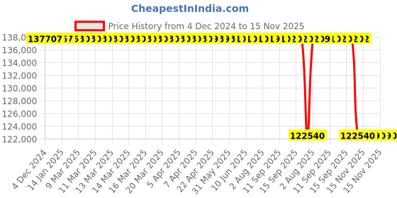 moglix.com Gamet 75x130x33.25mm Single Row Plain Cup Taper Roller Bearing, 133075/133130 gamet Price History Graph from 4 Dec 2024 to 15 Nov 2025