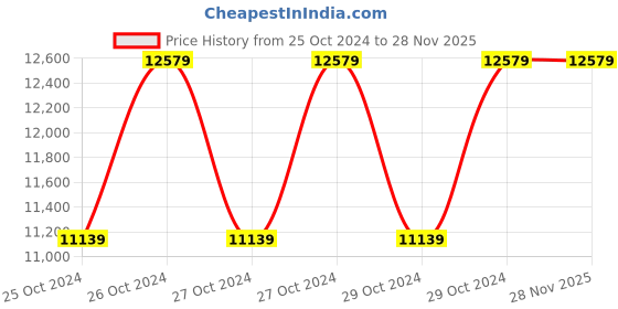 moglix.com Gaocheng 0.75kW 50L Portable Air Compressor, GC-024L gaocheng Price History Graph from 25 Oct 2024 to 28 Nov 2025