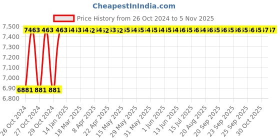 moglix.com Gaocheng 200mm 800W Benchtop Table Saw, GC-TS8 Y2 gaocheng Price History Graph from 26 Oct 2024 to 5 Nov 2025