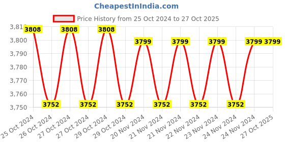 moglix.com Gaocheng 21V 10mm Cordless Dril Machine, GC-LD21X gaocheng Price History Graph from 25 Oct 2024 to 27 Oct 2025