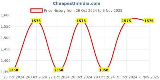 moglix.com Gaocheng GC-13B 0-2600rpm 650W Impact Drill gaocheng Price History Graph from 26 Oct 2024 to 5 Nov 2025