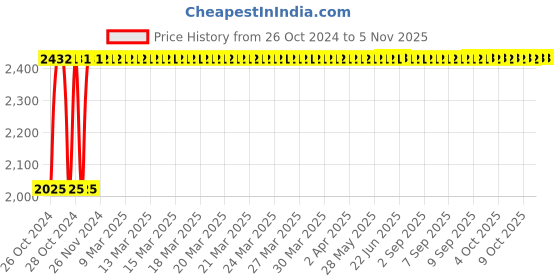 moglix.com Gaocheng GC-13RE 0-2800rpm 750W Impact Drill gaocheng Price History Graph from 26 Oct 2024 to 3 Nov 2025