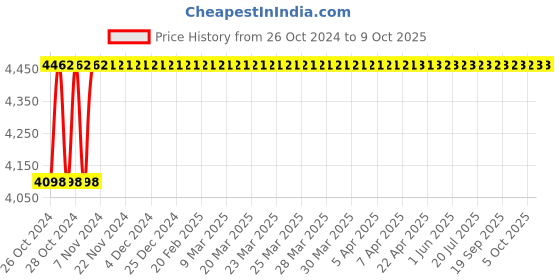 moglix.com Gaocheng GC-1850C 185mm 1450W Circular Saw gaocheng Price History Graph from 26 Oct 2024 to 8 Oct 2025