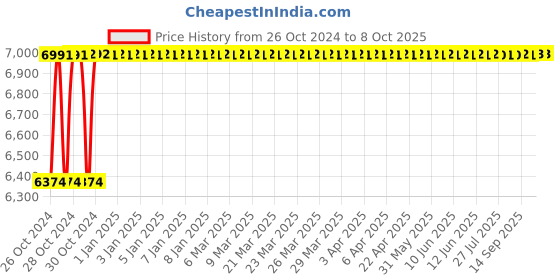 moglix.com Gaocheng GC-255C 255mm 2400W Circular Saw gaocheng Price History Graph from 26 Oct 2024 to 7 Oct 2025
