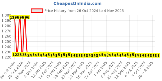 moglix.com Gaocheng GC-28EV 0-13000rpm 500W Electric Blower gaocheng Price History Graph from 26 Oct 2024 to 3 Nov 2025
