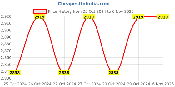 moglix.com Gaocheng GC-4SAN 13000rpm 1280W Marble Cutter gaocheng Price History Graph from 25 Oct 2024 to 6 Nov 2025