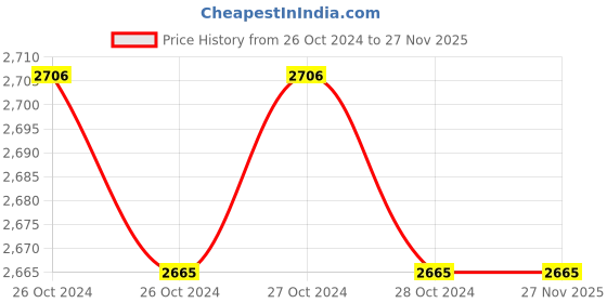 moglix.com Gaocheng GC-6113 550rpm 800W Mixture Drill gaocheng Price History Graph from 26 Oct 2024 to 26 Nov 2025