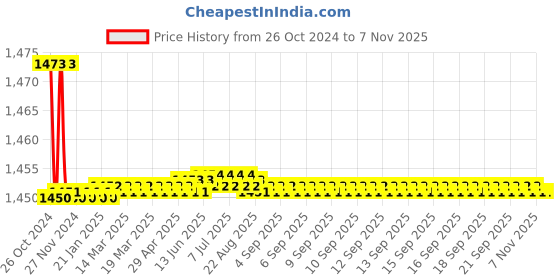 moglix.com Gaocheng GC-6.5A 0-4500rpm 350W Electric Drill gaocheng Price History Graph from 26 Oct 2024 to 6 Nov 2025
