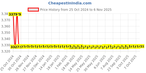 moglix.com Gaocheng GC-65JS 0-3000rpm 710W Jig Saw gaocheng Price History Graph from 25 Oct 2024 to 5 Nov 2025