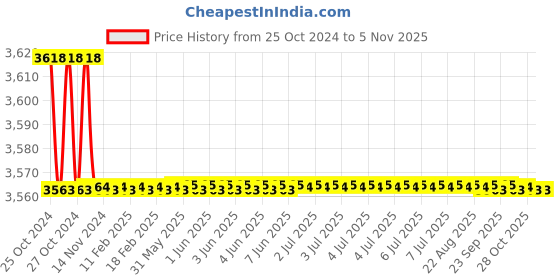 moglix.com Gaocheng GC-65JSN 0-3000rpm 710W Jig Saw gaocheng Price History Graph from 25 Oct 2024 to 3 Nov 2025