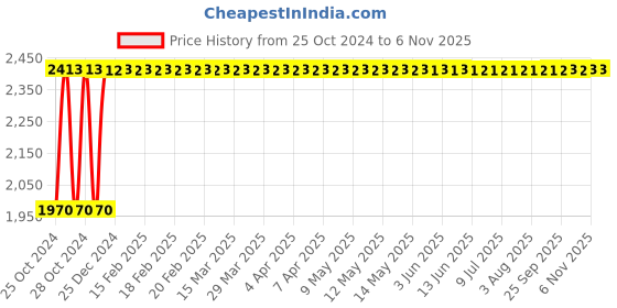 moglix.com Gaocheng GC-70JS 0-3000rpm 710W Jig Saw with LED Light gaocheng Price History Graph from 25 Oct 2024 to 6 Nov 2025
