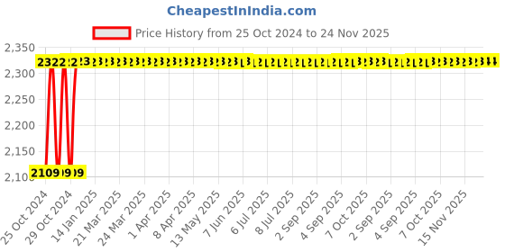 moglix.com Gaocheng GC-801N 100mm 850W Angle Grinder gaocheng Price History Graph from 25 Oct 2024 to 24 Nov 2025