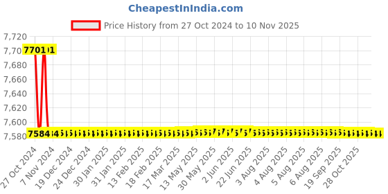moglix.com Gaocheng GC-AG180 180mm 3000W Angle Grinder gaocheng Price History Graph from 27 Oct 2024 to 8 Nov 2025