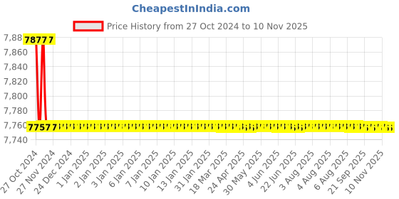 moglix.com Gaocheng GC-AG230H 180-230mm 3000W Angle Grinder gaocheng Price History Graph from 27 Oct 2024 to 10 Nov 2025
