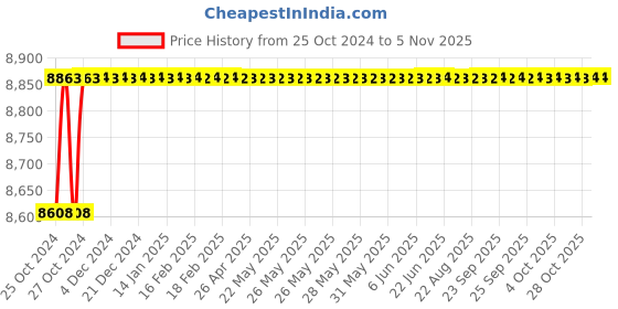 moglix.com Gaocheng GC-C72600 350mm 2600W Circular Saw gaocheng Price History Graph from 25 Oct 2024 to 4 Nov 2025