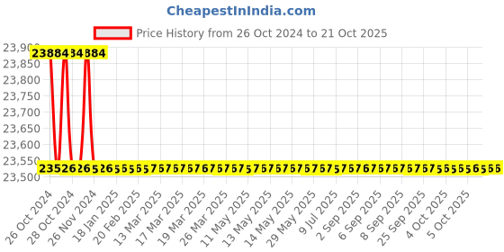moglix.com Gaocheng GC-CD200H 700rpm 3400W Diamond Core Drill gaocheng Price History Graph from 26 Oct 2024 to 20 Oct 2025