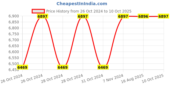 moglix.com Gaocheng GC-CD90 0-2100rpm 2000W Diamond Core Drill gaocheng Price History Graph from 26 Oct 2024 to 10 Oct 2025