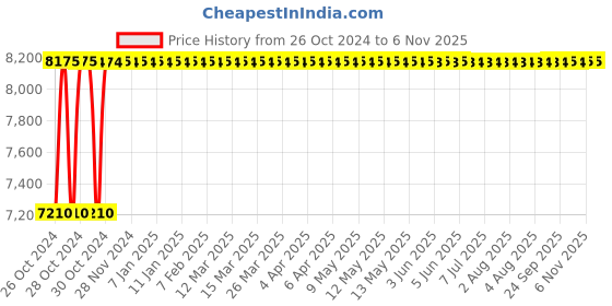 moglix.com Gaocheng GC-CF2450 3800rpm 2800W Cut Off Machine gaocheng Price History Graph from 26 Oct 2024 to 6 Nov 2025