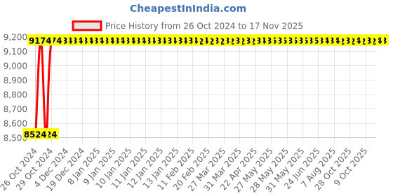 moglix.com Gaocheng GC-CM2800 3800rpm 2800W Cut Off Machine gaocheng Price History Graph from 26 Oct 2024 to 17 Nov 2025