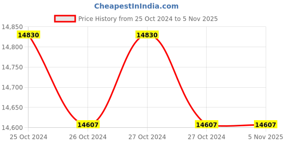 moglix.com Gaocheng GC-CS14 355mm 2800W Circular Saw gaocheng Price History Graph from 25 Oct 2024 to 5 Nov 2025