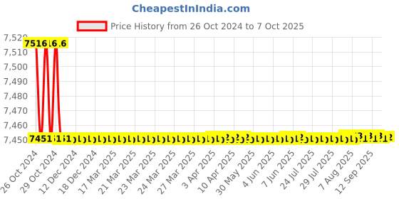 moglix.com Gaocheng GC-CW130 540lph 2400W Car Washer gaocheng Price History Graph from 26 Oct 2024 to 7 Oct 2025