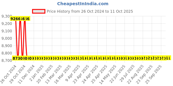 moglix.com Gaocheng GC-CW135 580lph 2500W Car Washer gaocheng Price History Graph from 26 Oct 2024 to 11 Oct 2025